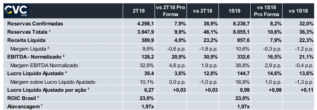 CVC registra R$ 4,2 bilhões em reservas confirmadas; Avianca gera despesa milionária CVC Corp - resultados gerais 2T2019