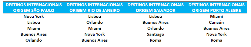 Decolar: NY, Miami e Lisboa foram os destinos preferidos dos brasileiros em julho 1 Destinos internacionais mais buscados em julho (Fonte: Decolar.com)