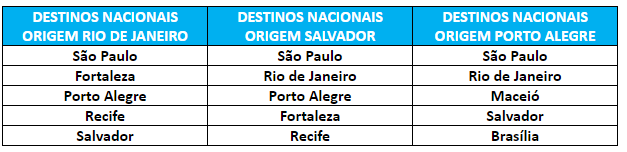Decolar: NY, Miami e Lisboa foram os destinos preferidos dos brasileiros em julho 2 Destinos nacionais mais buscados em julho (Fonte: Decolar.com)