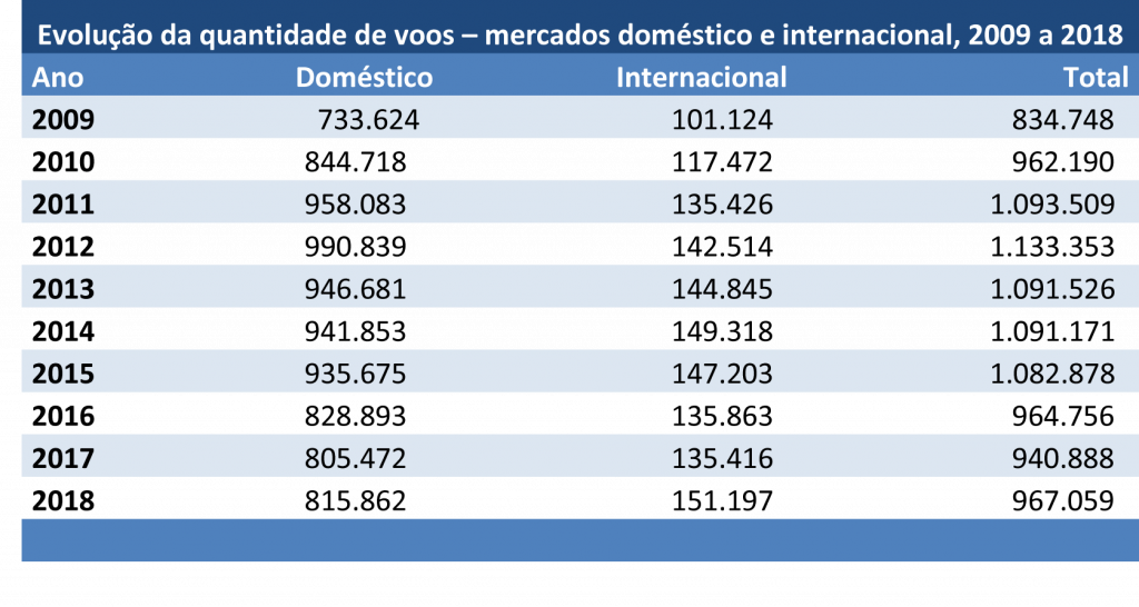 Fonte: Anac