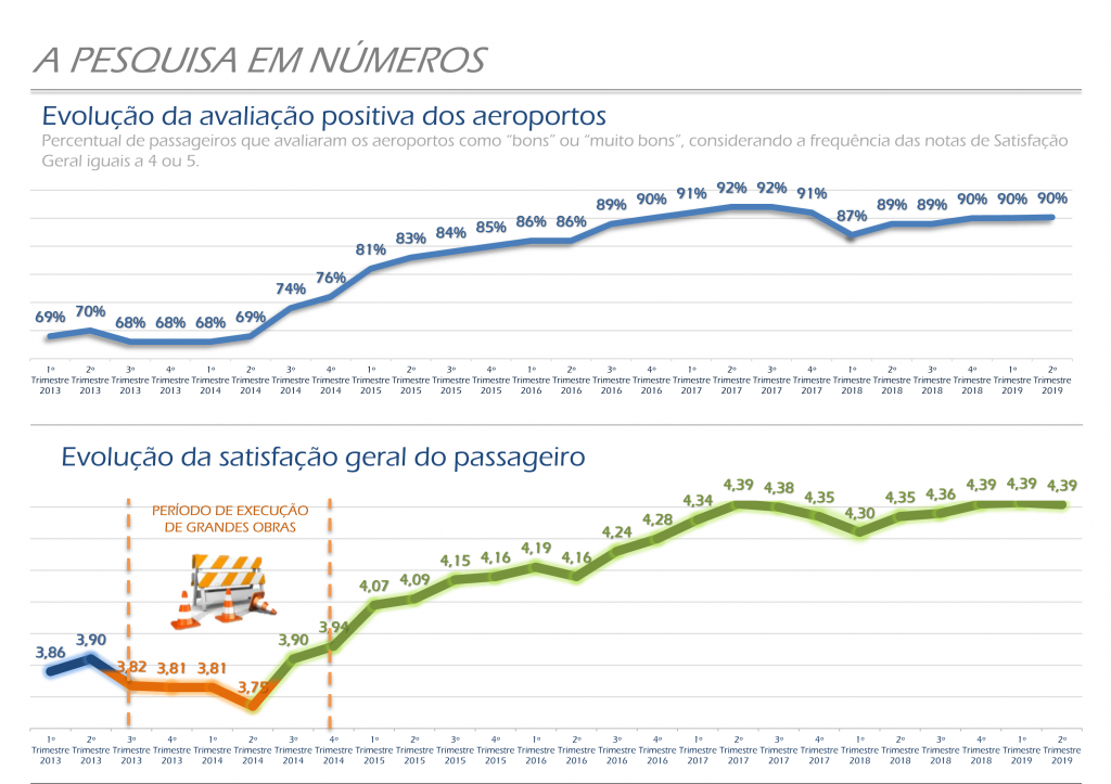 Evolução satisação do passageiro