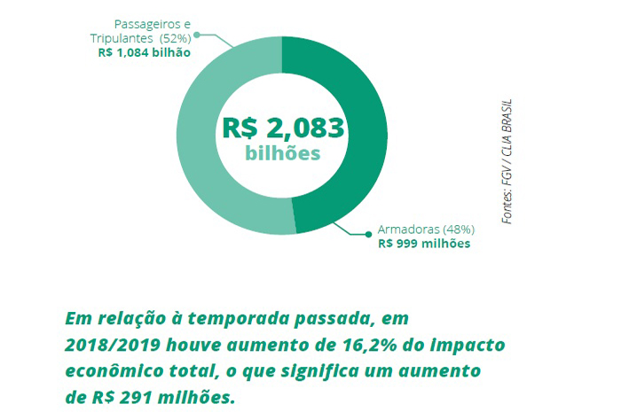 Cruzeiros injetam mais de R$ 2 bilhões na economia brasileira; veja panorama 1 Sem Título 1 6 Cruzeiros injetam mais de R$ 2 bilhões na economia brasileira; veja panorama