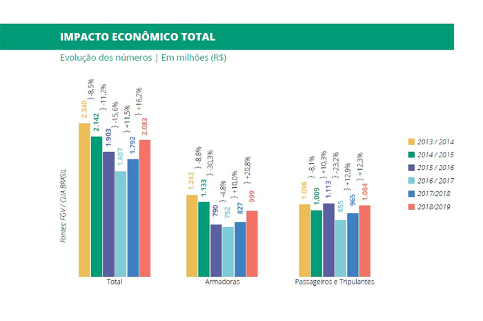 Cruzeiros injetam mais de R$ 2 bilhões na economia brasileira; veja panorama 2 Impacto econômico total