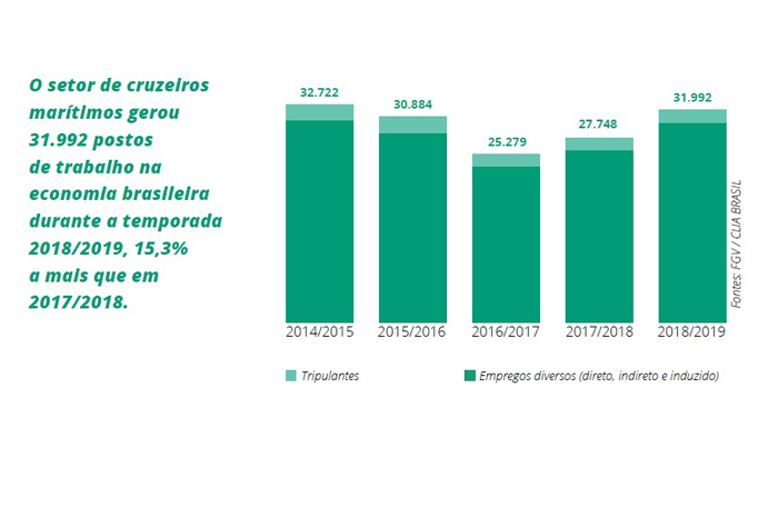 Cruzeiros injetam mais de R$ 2 bilhões na economia brasileira; veja panorama 3 Durante a temporada 2018/2019 foram gerados 31.992 postos de trabalho na economia brasileira, 15,3% a mais do que na temporada anterior