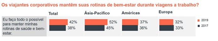 Viajantes corporativos estão mais preocupados com a saúde durante viagens, diz pesquisa Levantamento indica que 38% dos profissionais se alimentam melhor, 26% se exercitam mais e apenas 7% não mantêm uma rotina de saúde e bem-estar