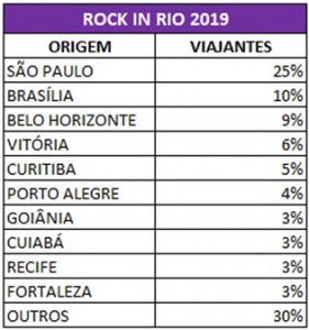 Pesquisa revela perfil dos turistas que viajarão para o Rock in Rio 2019 2 sdsfdfd