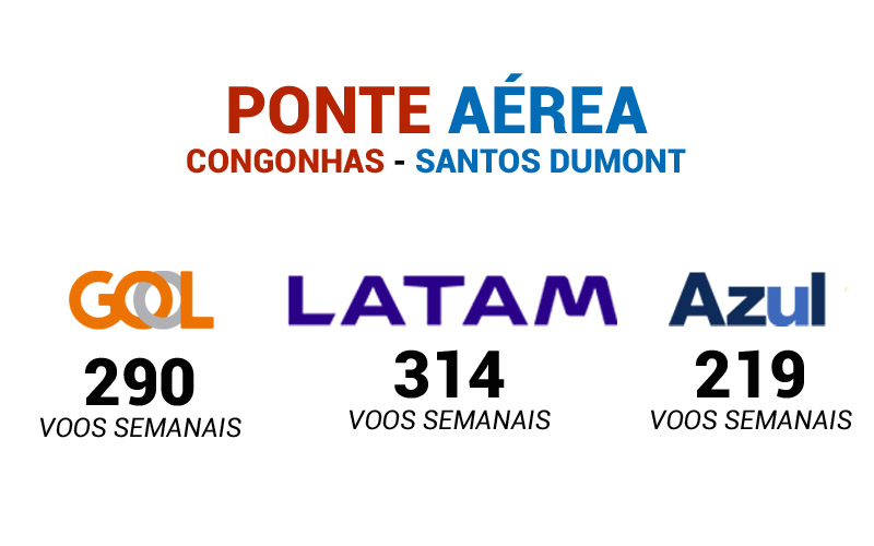 Ponte Aérea terá aumento de 36% no número de voos; veja análise voos na ponte aérea