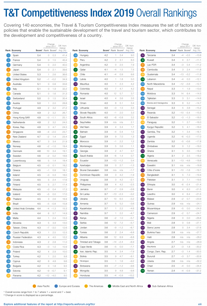 Brasil cai cinco posições e fica em 32º no ranking de competitividade turística 2 Ranking de competitividade turística 2019