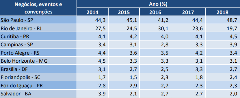 Sudeste possui altas taxas de aprovação por estrangeiros, revela estudo 3 Resultados da pesquisa, na categoria viajantes que vêm ao Brasil por motivos de negócios