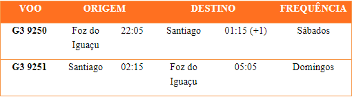 Gol anuncia voos entre Foz do Iguaçu e Santiago 2 voos gol santiago e foz do iguaçu