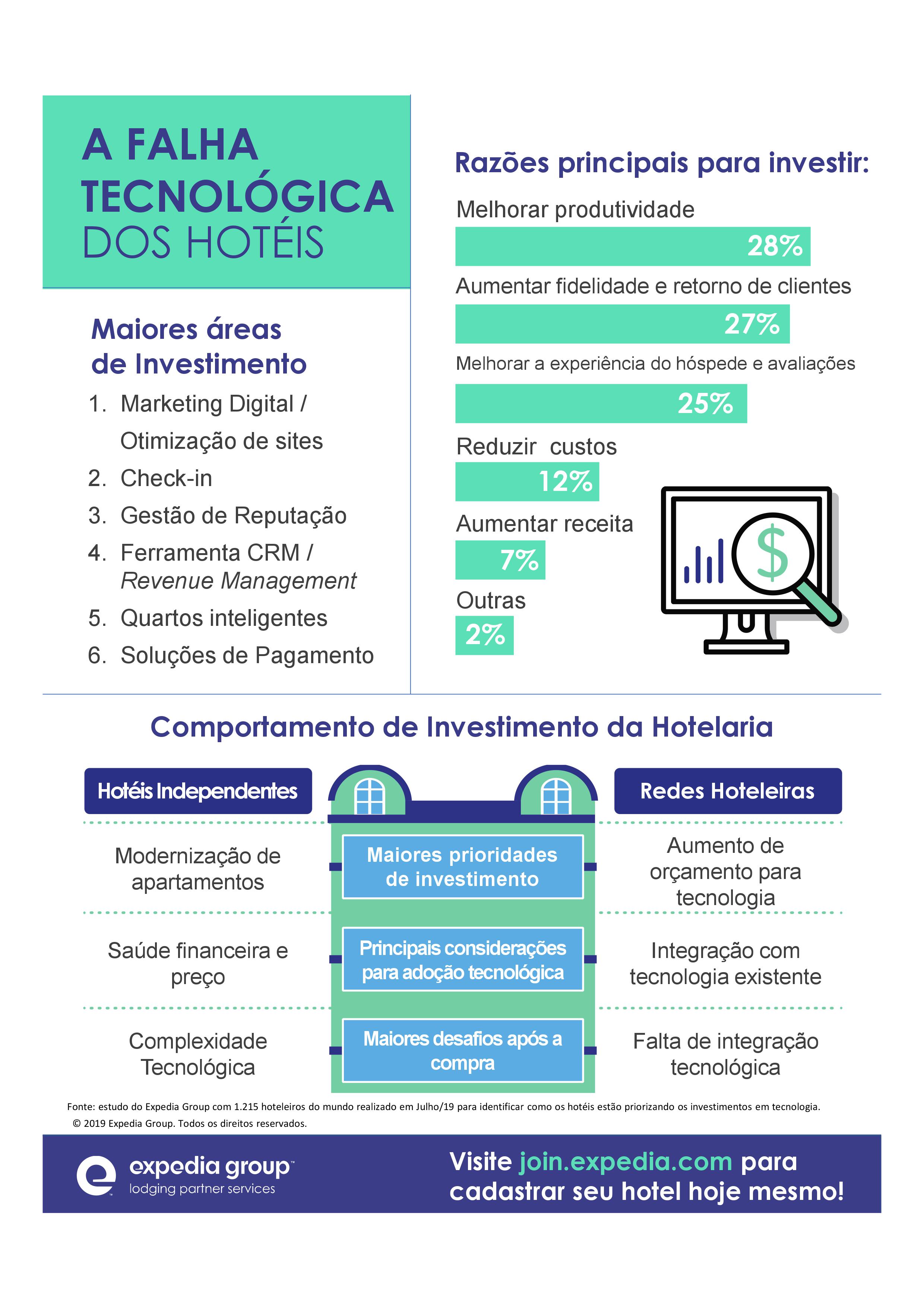 54% dos hotéis planejam aumentar o orçamento de tecnologia, diz Expedia 1 Expedia Group divulga estudo que relaciona hotéis e tecnologia
