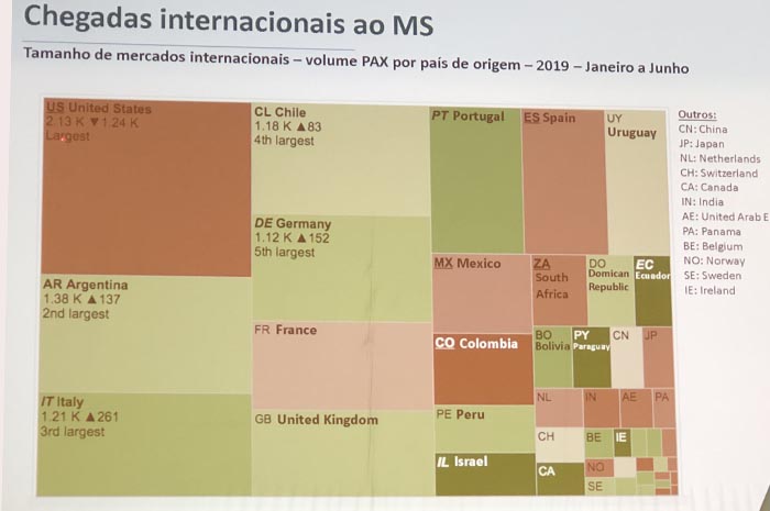 Chegadas internacionais no MS