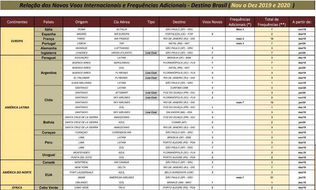 Demanda dos Novos Voos e Frequências Adicionais Internacionais (2019-2020)