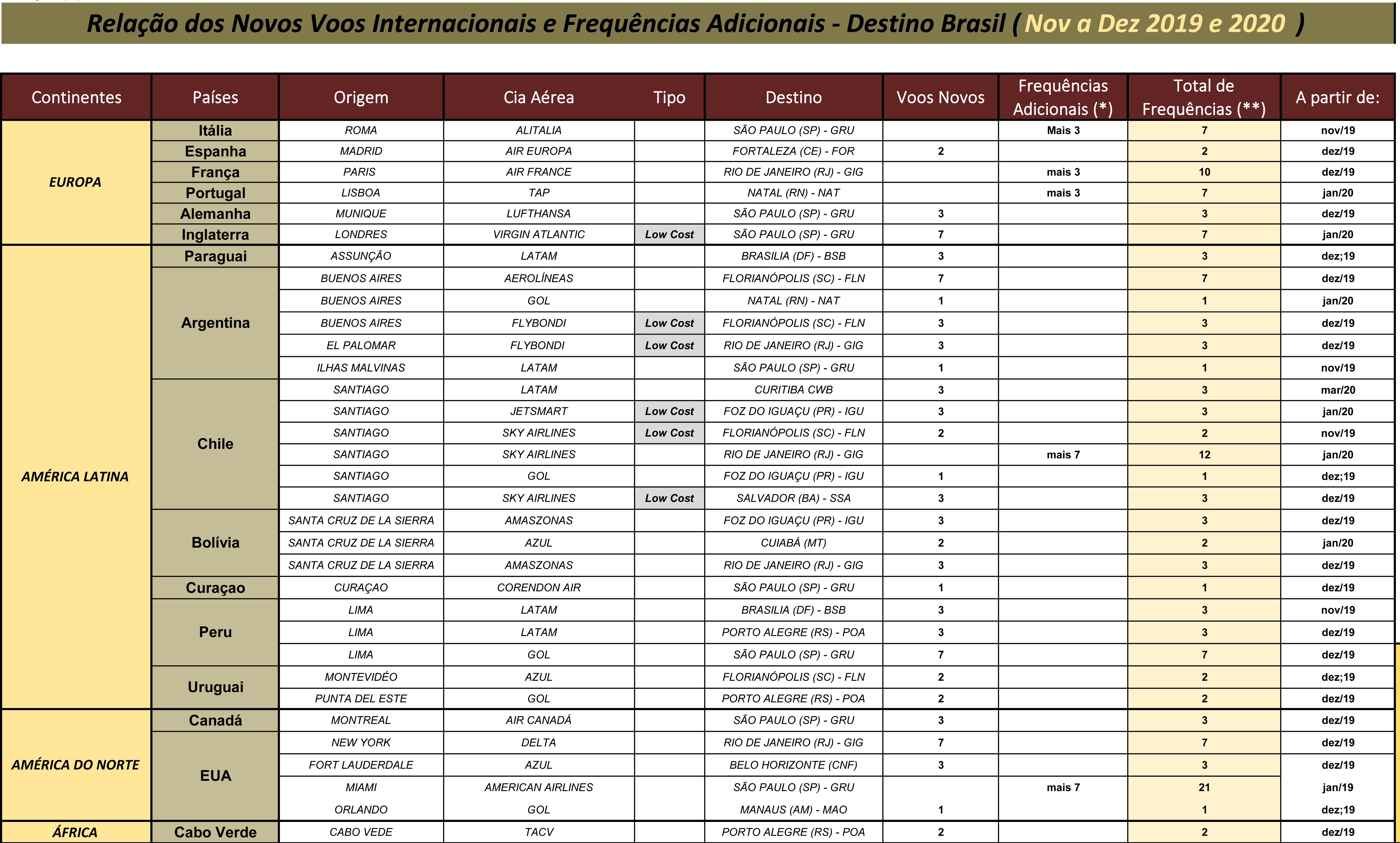 RETROSPECTIVA 2019: O ano da aviação - Parte 2 Demanda dos Novos Voos e Frequências Adicionais Internacionais (2019-2020)