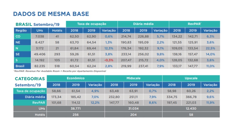 Hotelaria registra aumento na ocupação, diária média e RevPAR em setembro de 2019 2 Infohb 1