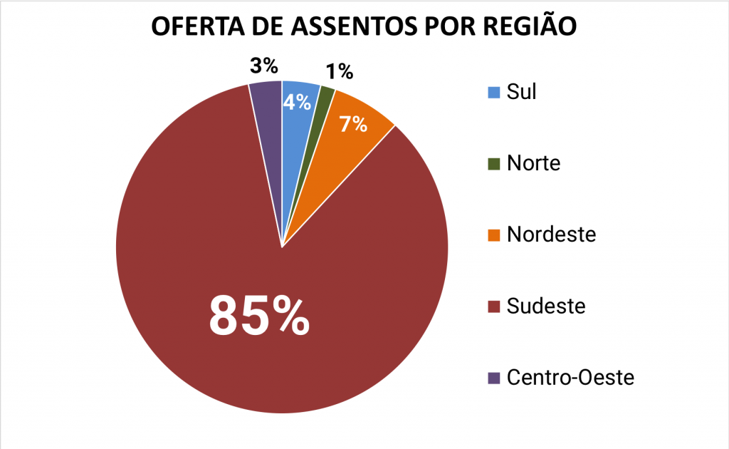 OFERTA DE ASSENTOS INTERNACIONAIS POR REGIÃO