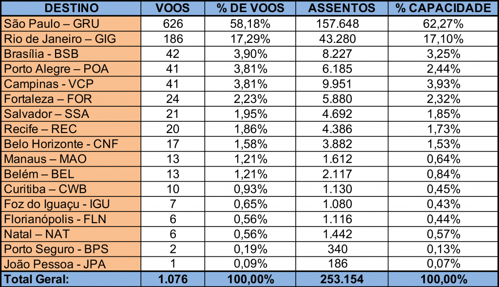 Oferta internacional de voos no Brasil