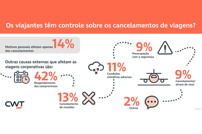 Quando se trata de políticas de cancelamento e possíveis cobranças, a pesquisa revela que 85% dos viajantes prefere saber as taxas antes de iniciar ou durante o processo de cancelamento