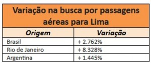 Final da Libertadores faz busca de brasileiros por Lima crescer 2.762% 2 Dados do Kayak também revelam crescimento expressivo de buscas por passagens na Argentina