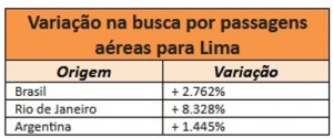 Dados do Kayak também revelam crescimento expressivo de buscas por passagens na Argentina