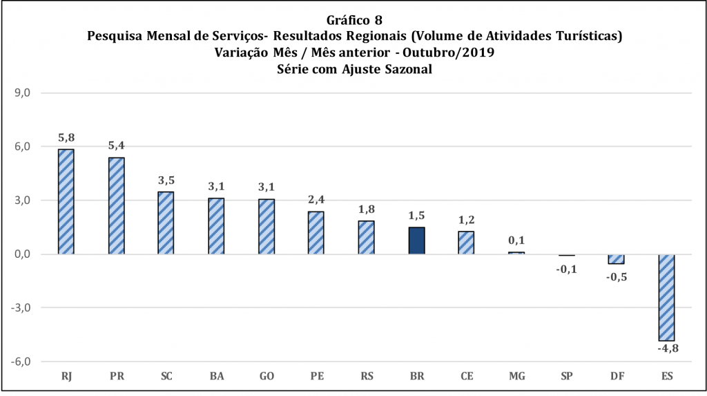Atividade turística cresce 4,2% em outubro impulsionada por locação e hotelaria 2 Setembro 2019 x outubro 2019 (Fonte: IBGE)