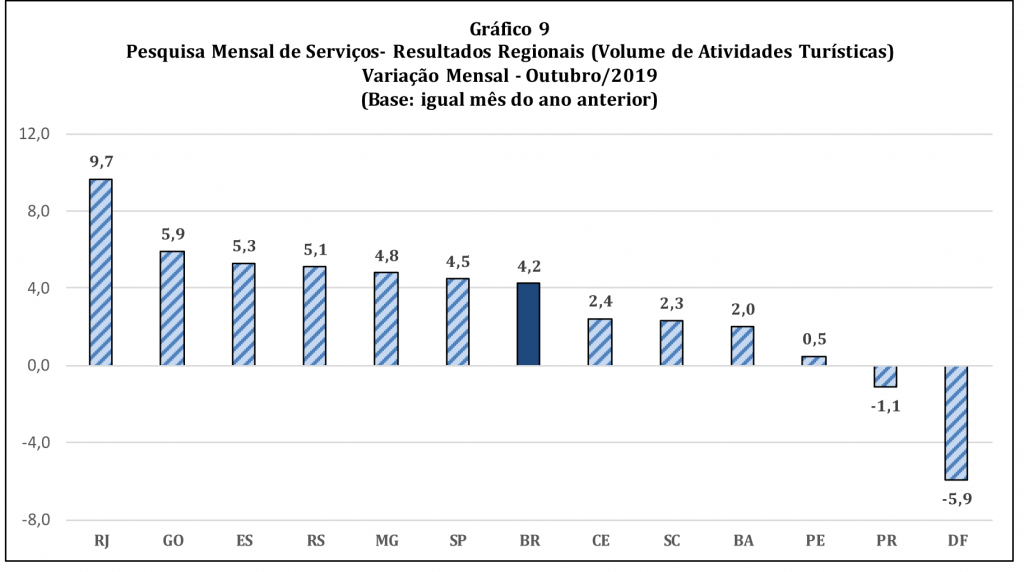 Atividade turística cresce 4,2% em outubro impulsionada por locação e hotelaria 1 Atividade turística (outubro 2019 x outubro 2018)