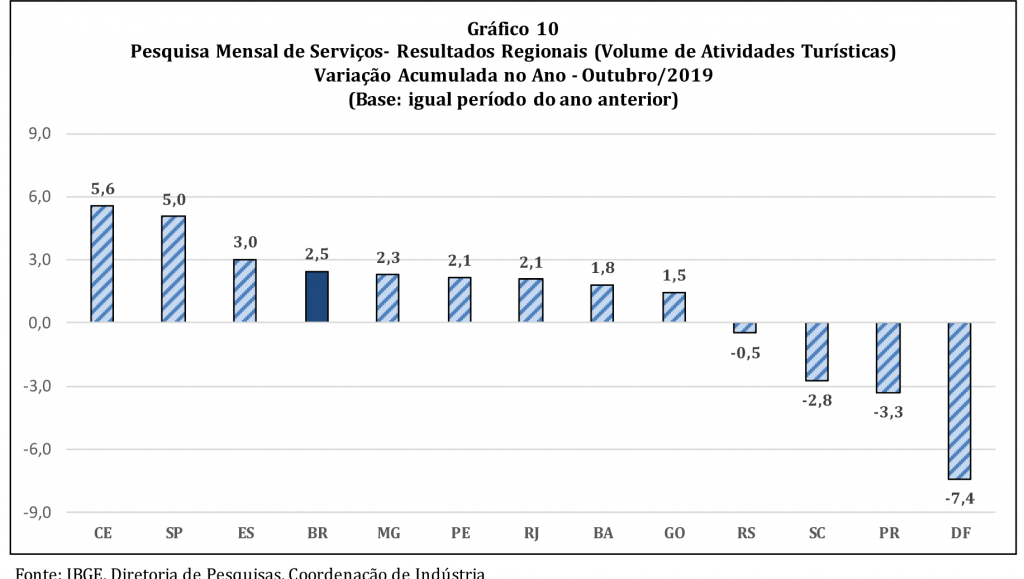 Atividade turística cresce 4,2% em outubro impulsionada por locação e hotelaria 3 Atividade turística no acumulado do ano. (fonte: IBGE)