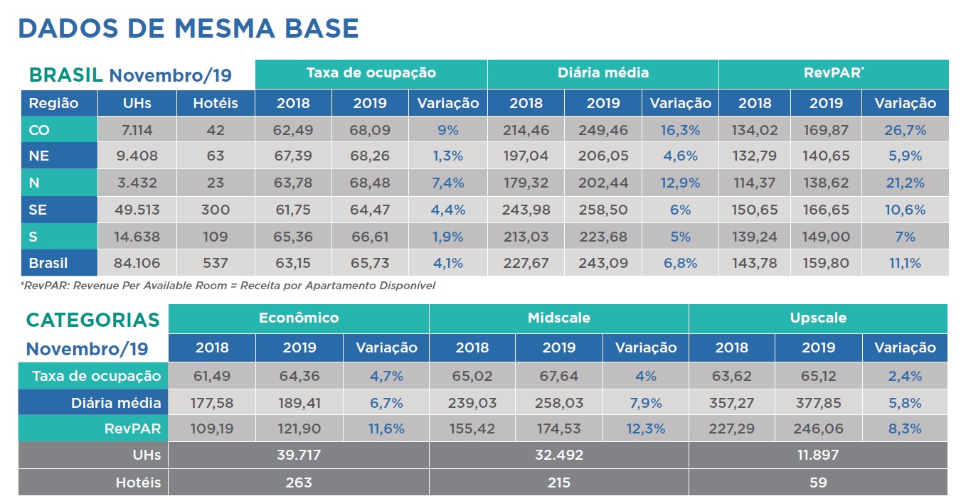Hotelaria consolida aumento de ocupação, diária média e RevPar em novembro 1 fohb novembro 1