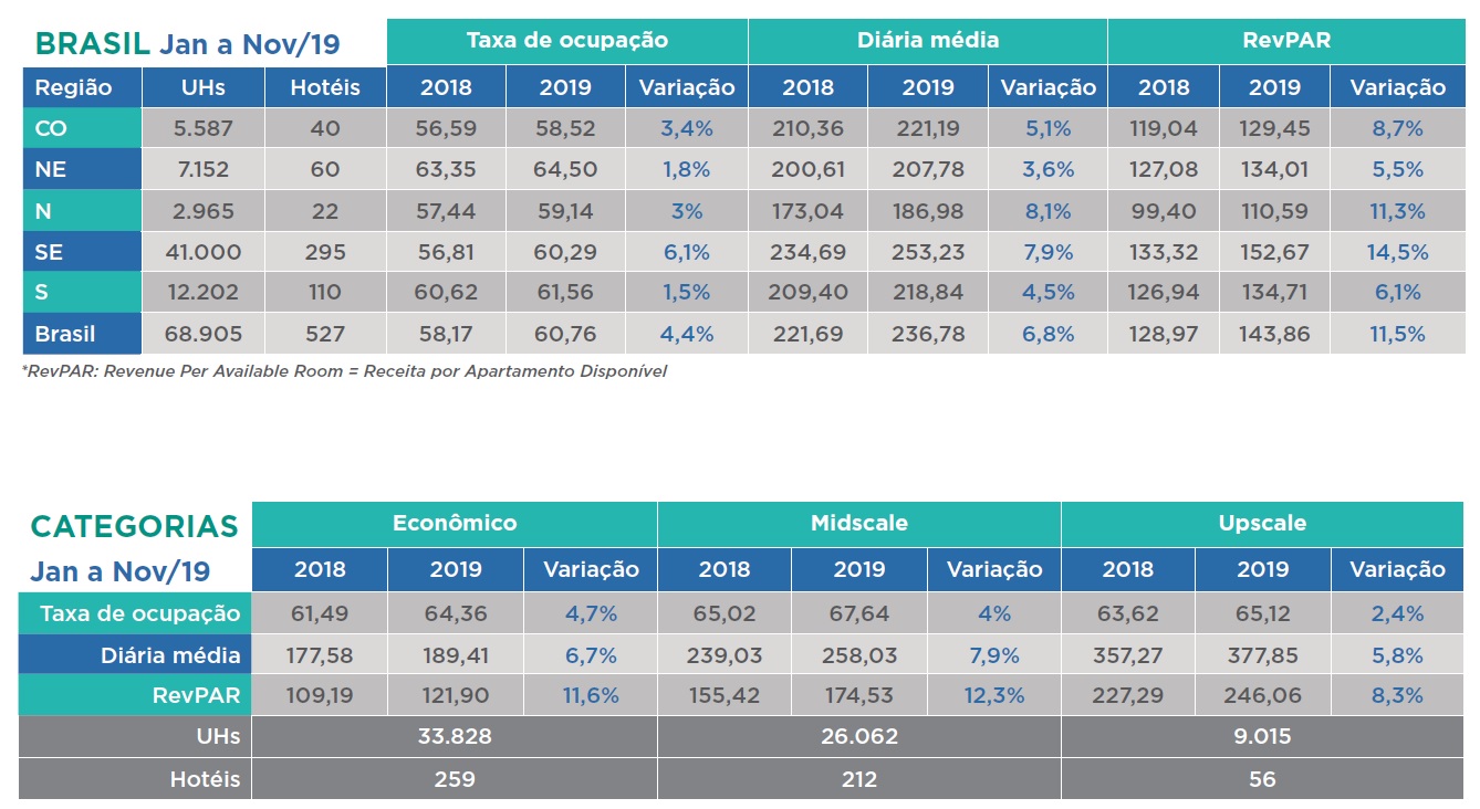 Hotelaria consolida aumento de ocupação, diária média e RevPar em novembro 2 fohb novembro 2