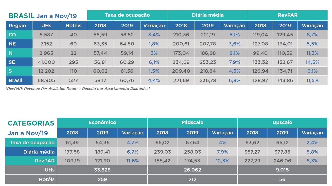 Hotelaria consolida aumento de ocupação, diária média e RevPar em novembro 3 fohb novembro 3