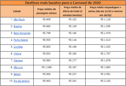 Os 10 destinos mais baratos para viajar no Carnaval, segundo pesquisa do Kayak 2 Destinos mais baratos para viajar no Carnaval, segundo levantamento da Kayak