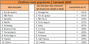 Destinos mais procurados para o Carnaval 2020, segundo levantamento da Kayak