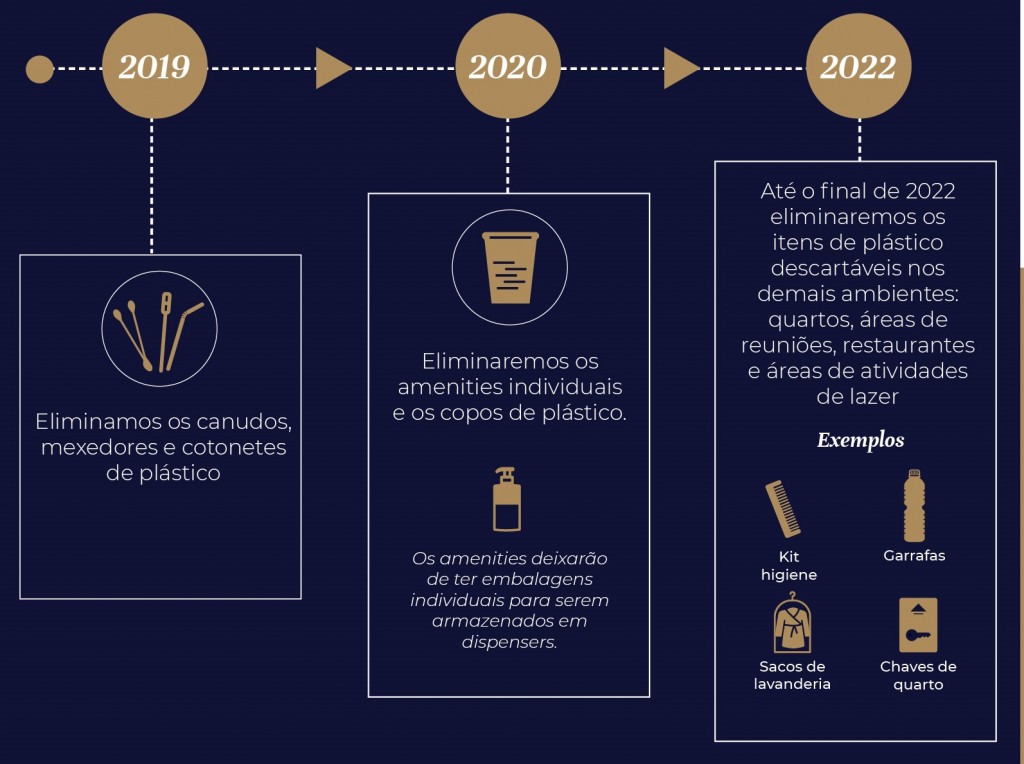 Accor eliminará todos os itens plásticos de uso único de seus hotéis 1 Infográfico Plastico_PT