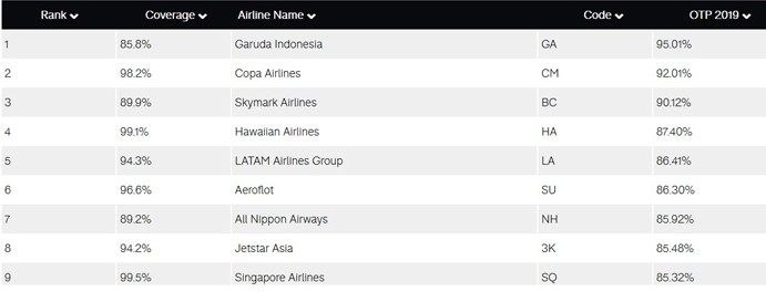 Copa Airlines e Latam figurarão o top 5 do ranking mundial 