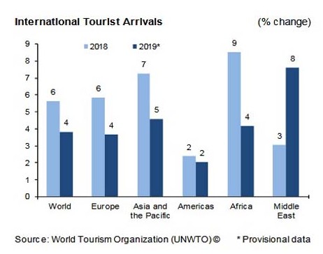 Segundo dados da Organização Mundial do Turismo (OMT), 2019 registrou aproximadamente 54 milhões de registros internacionais a mais do que 2018