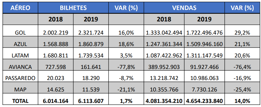 Gol lidera números da Abracorp em 2019; Azul ultrapassa Latam 2 88
