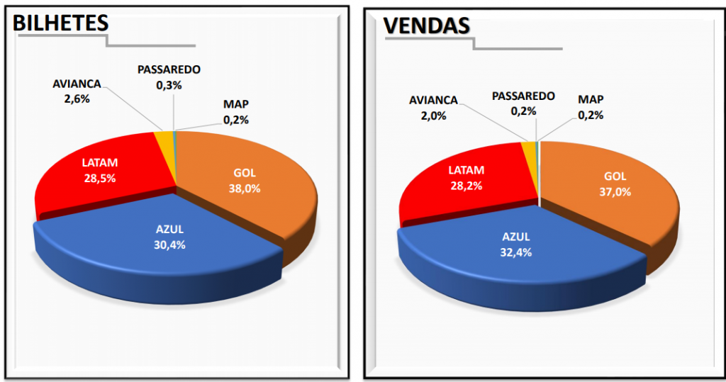 Gol lidera números da Abracorp em 2019; Azul ultrapassa Latam 1 99