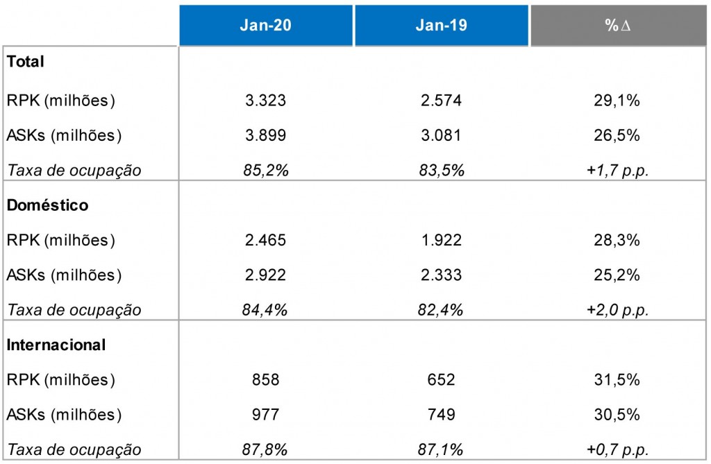Azul cresce 29% em demanda no mês de janeiro Resultados do tráfego de passageiros da Azul em janeiro.