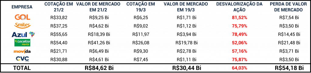 Ações de empresas brasileiras desde o primeiro caso de coronavírus no Brasil