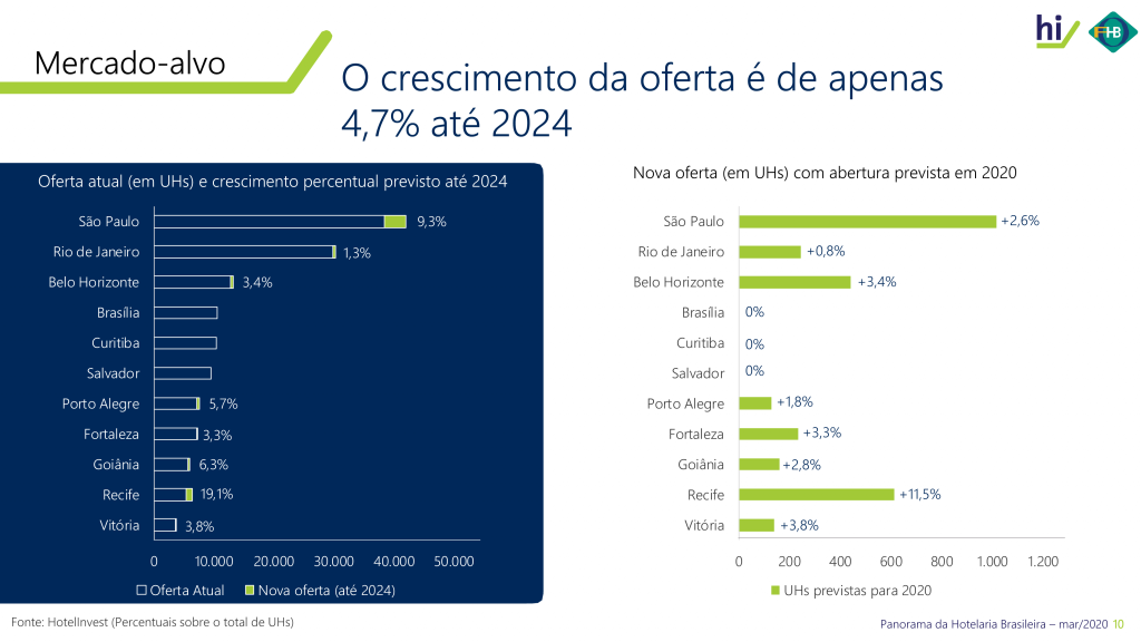 Crescimento da oferta por estado