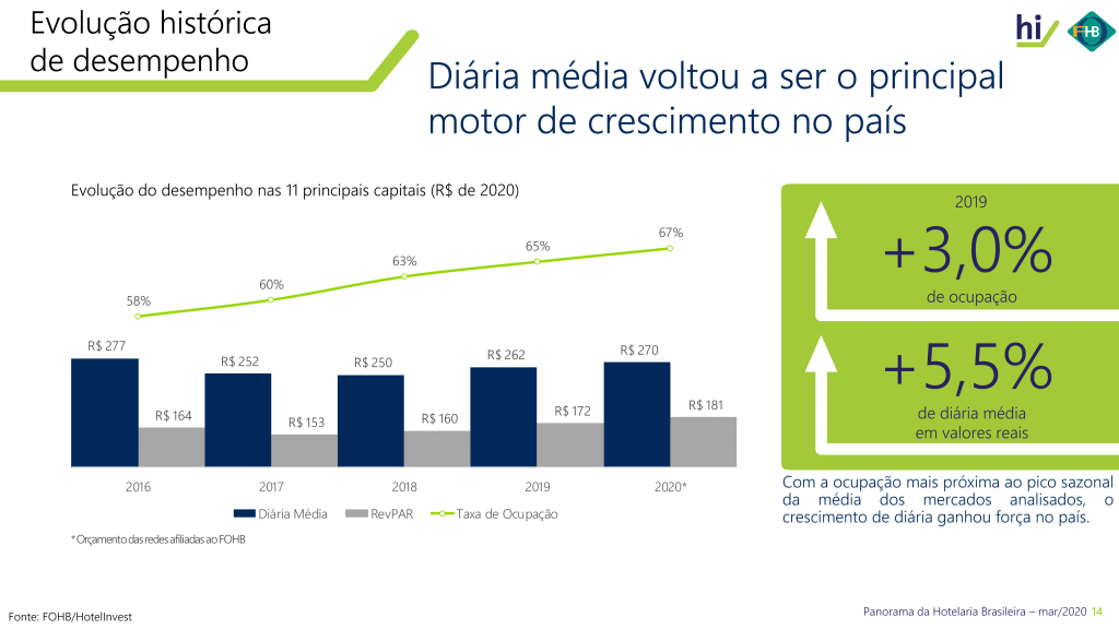 Crescimento de diária média, ocupação e RevPar