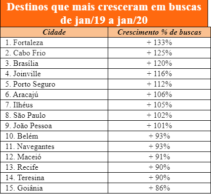 Dólar alto cresce busca por Nacional: "hora de negociar com fornecedores" Destinos que mais cresceram em busca janeiro kayak