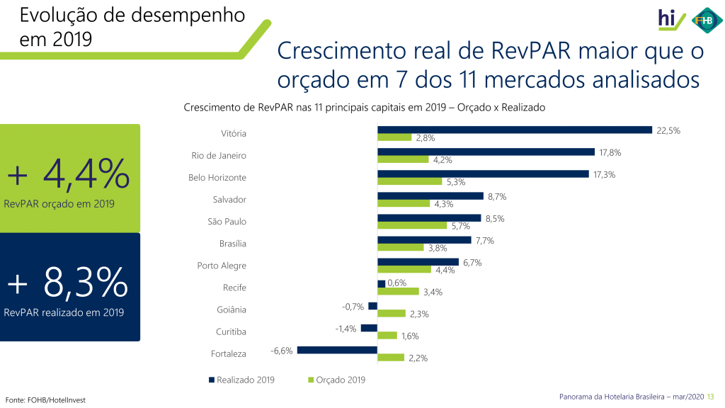Evolução do RevPAR em 2019