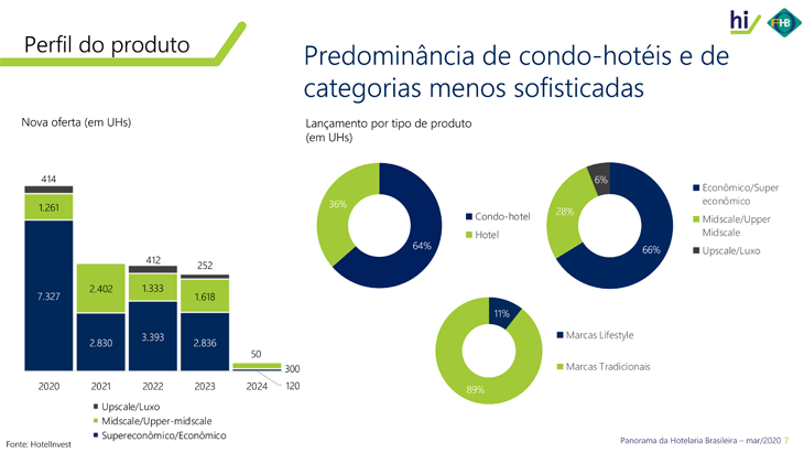 Novos hotéis por categoria