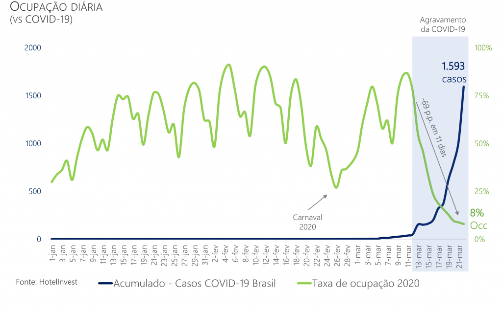 Ocupação hoteleira em SP durante Covid-19