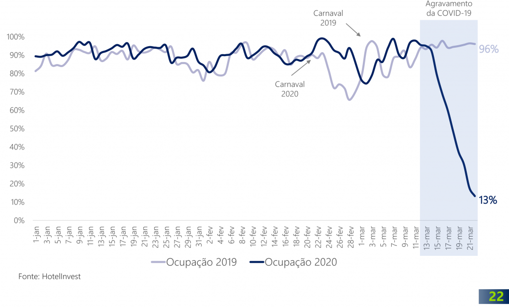 Ocupação no Rio de Janeiro 2019 x 2020