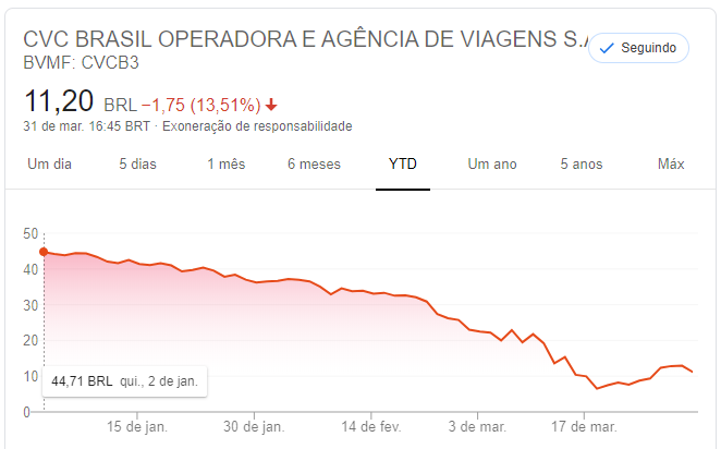 Queda das ações da CVC no ano