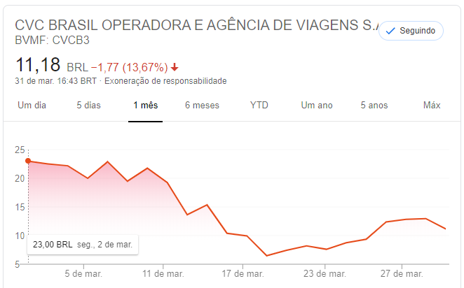 CVC rumo aos 50: transformações e 'renascimento' preparam a gigante do turismo para nova fase 7 Queda das ações da CVC no mês de março