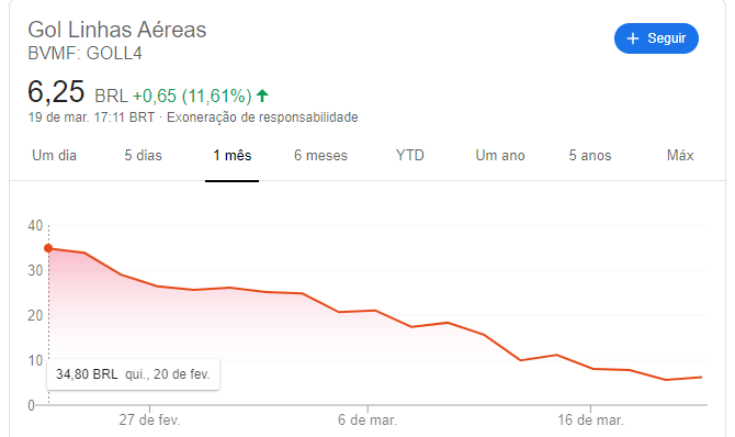 Queda das ações da Gol no último mês