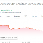 Ações de empresas brasileiras despencaram